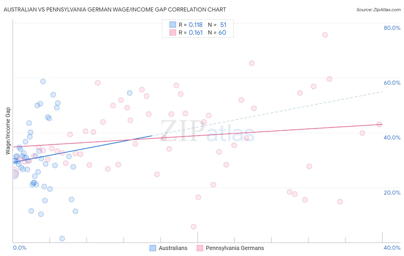 Australian vs Pennsylvania German Wage/Income Gap