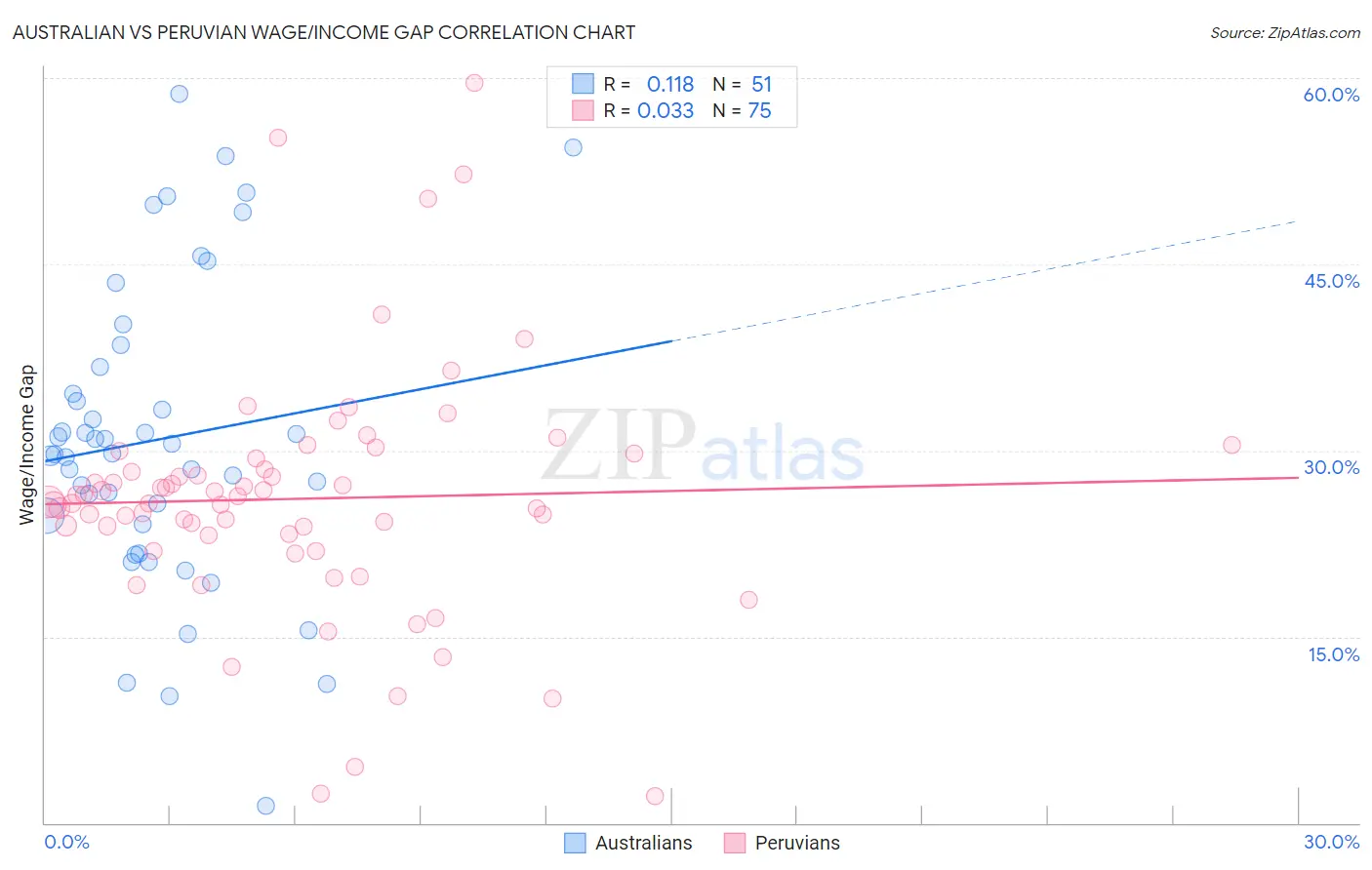 Australian vs Peruvian Wage/Income Gap