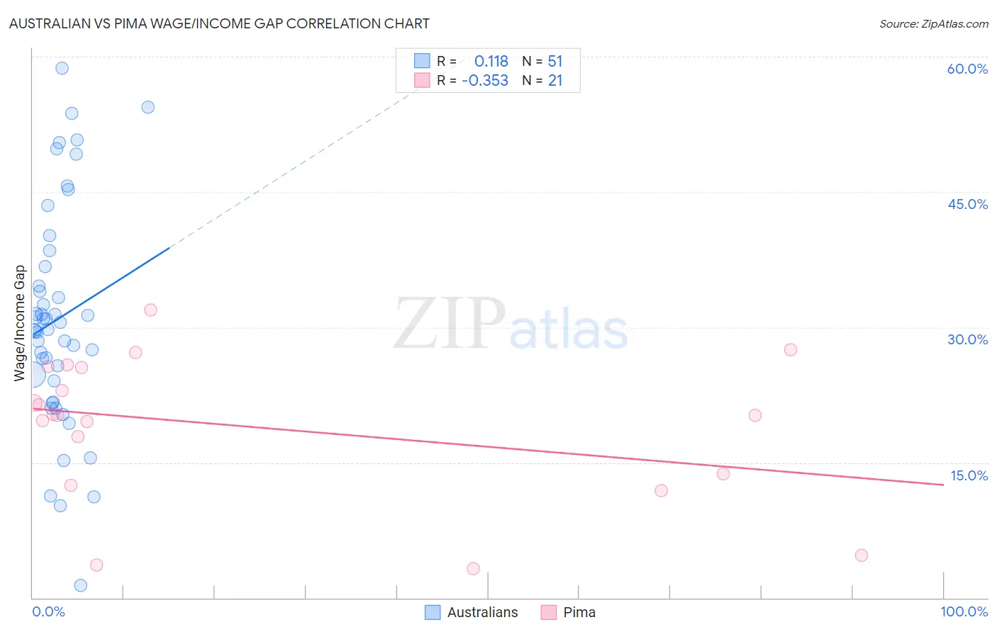 Australian vs Pima Wage/Income Gap