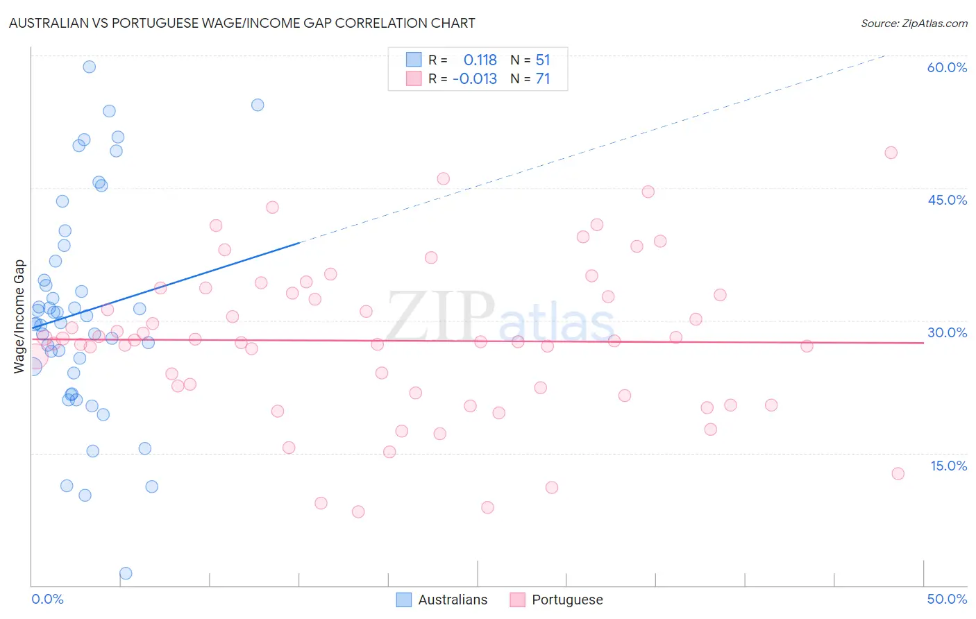Australian vs Portuguese Wage/Income Gap