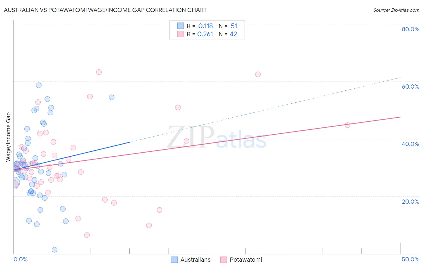 Australian vs Potawatomi Wage/Income Gap