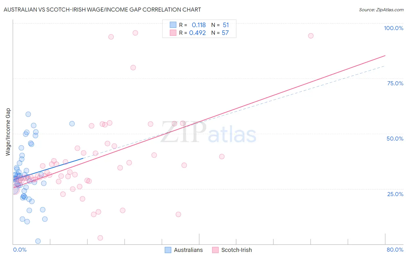 Australian vs Scotch-Irish Wage/Income Gap