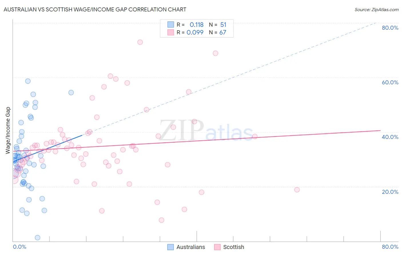 Australian vs Scottish Wage/Income Gap