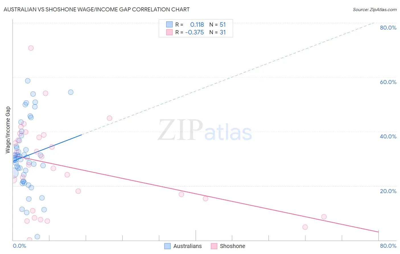 Australian vs Shoshone Wage/Income Gap