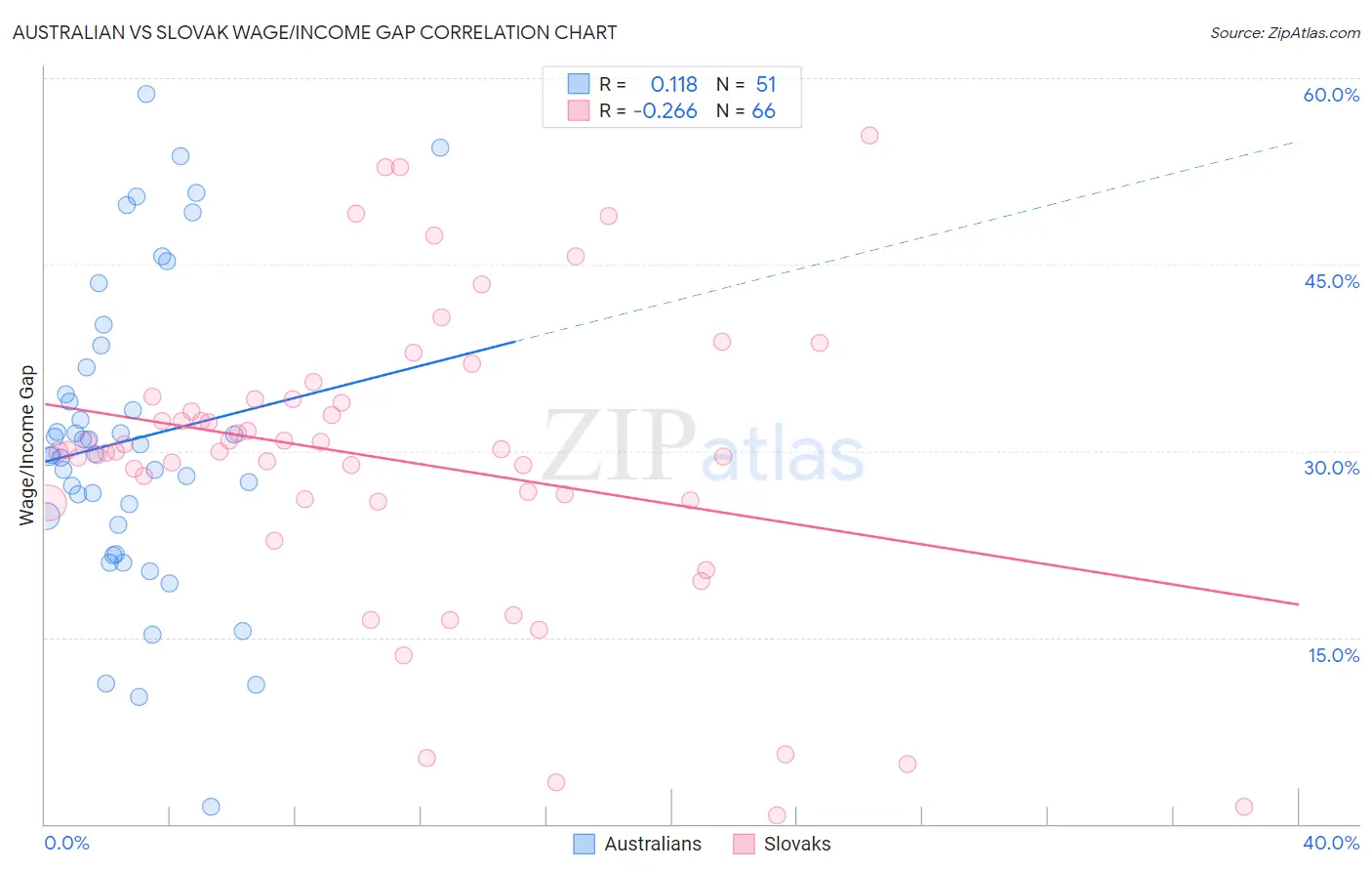 Australian vs Slovak Wage/Income Gap