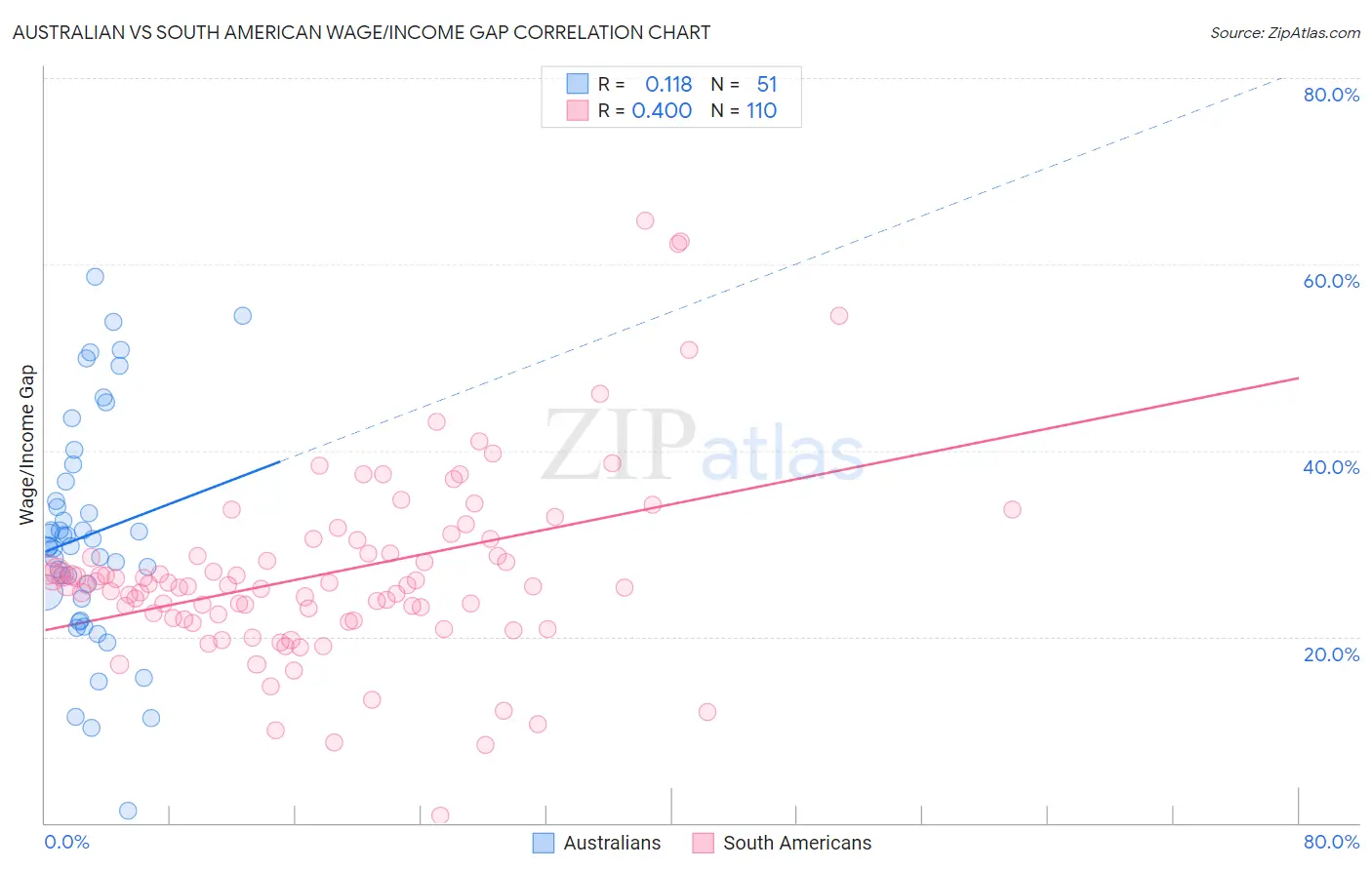 Australian vs South American Wage/Income Gap