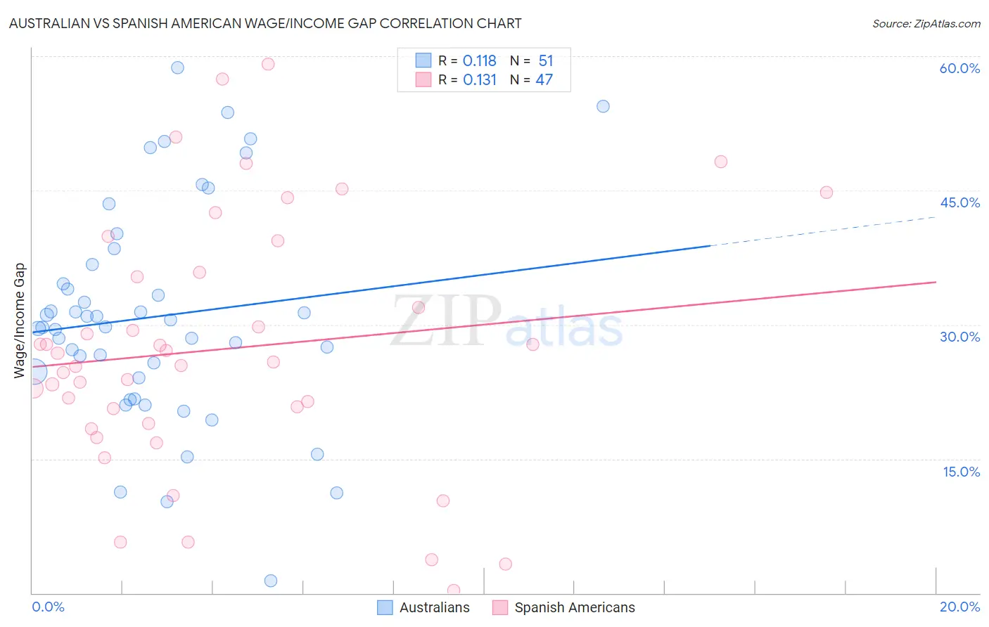 Australian vs Spanish American Wage/Income Gap