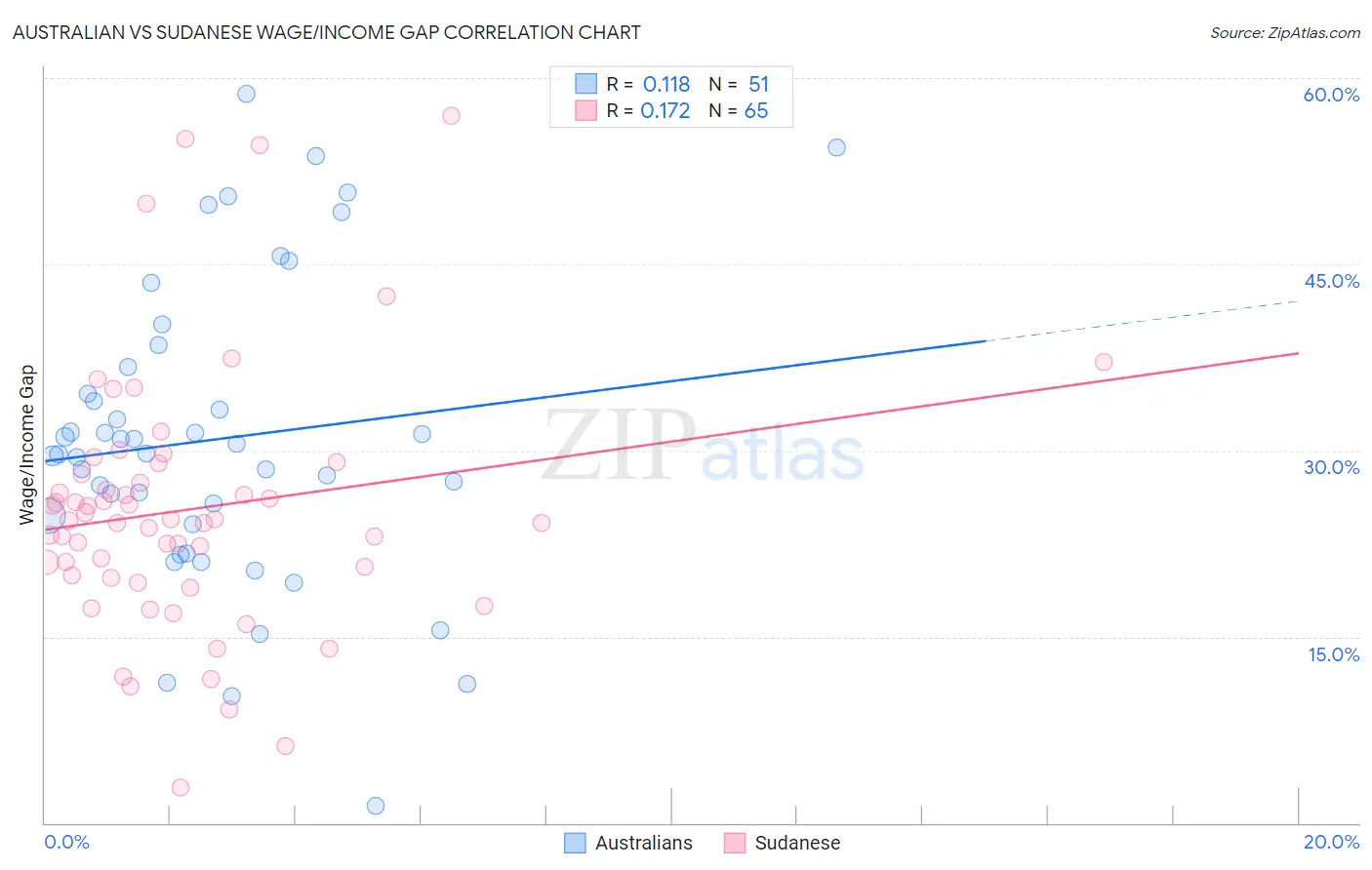 Australian vs Sudanese Wage/Income Gap