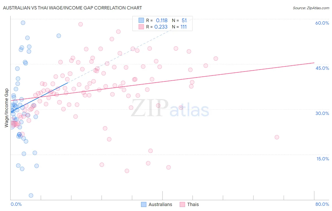 Australian vs Thai Wage/Income Gap