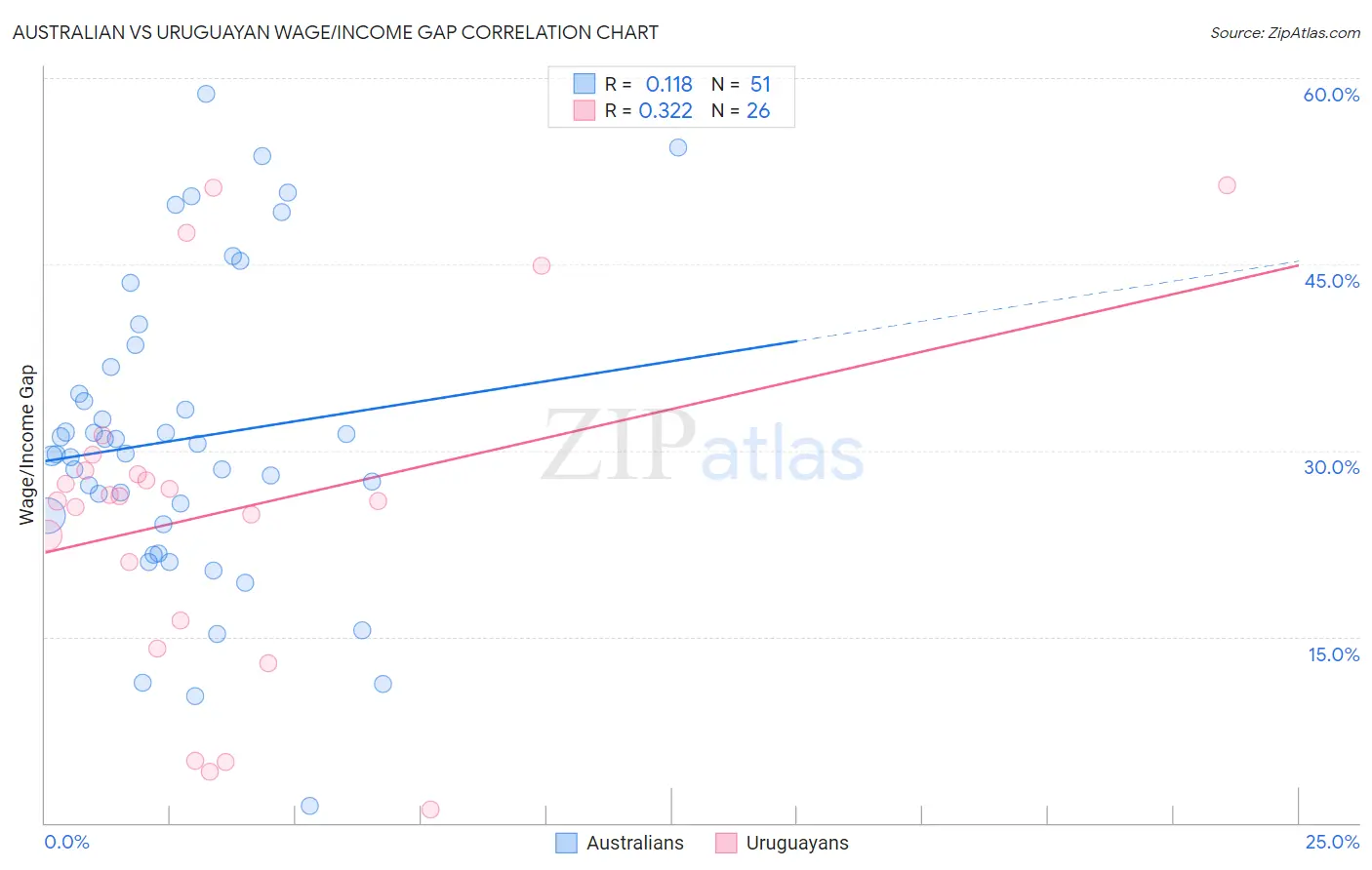 Australian vs Uruguayan Wage/Income Gap