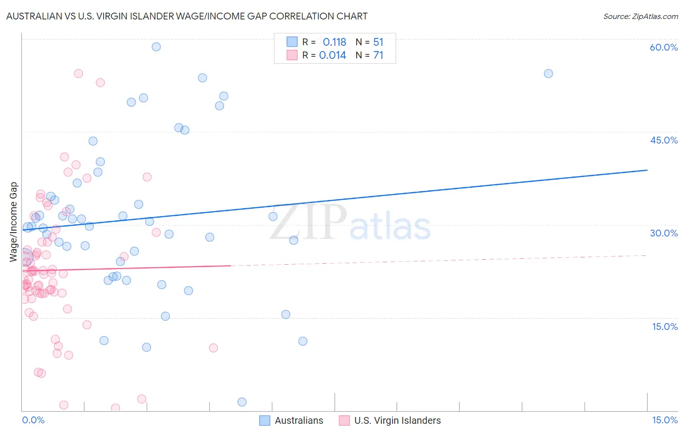 Australian vs U.S. Virgin Islander Wage/Income Gap