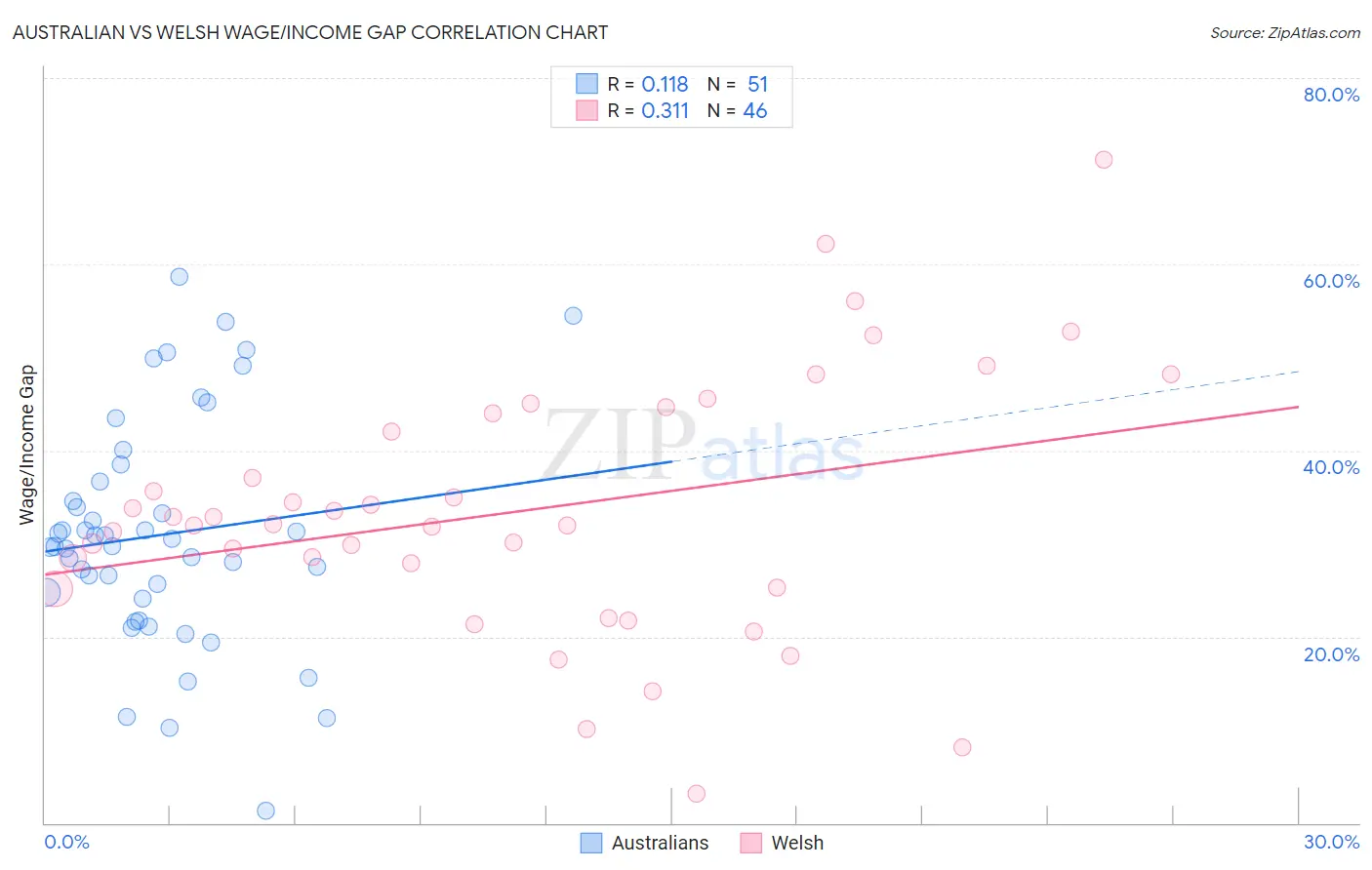 Australian vs Welsh Wage/Income Gap