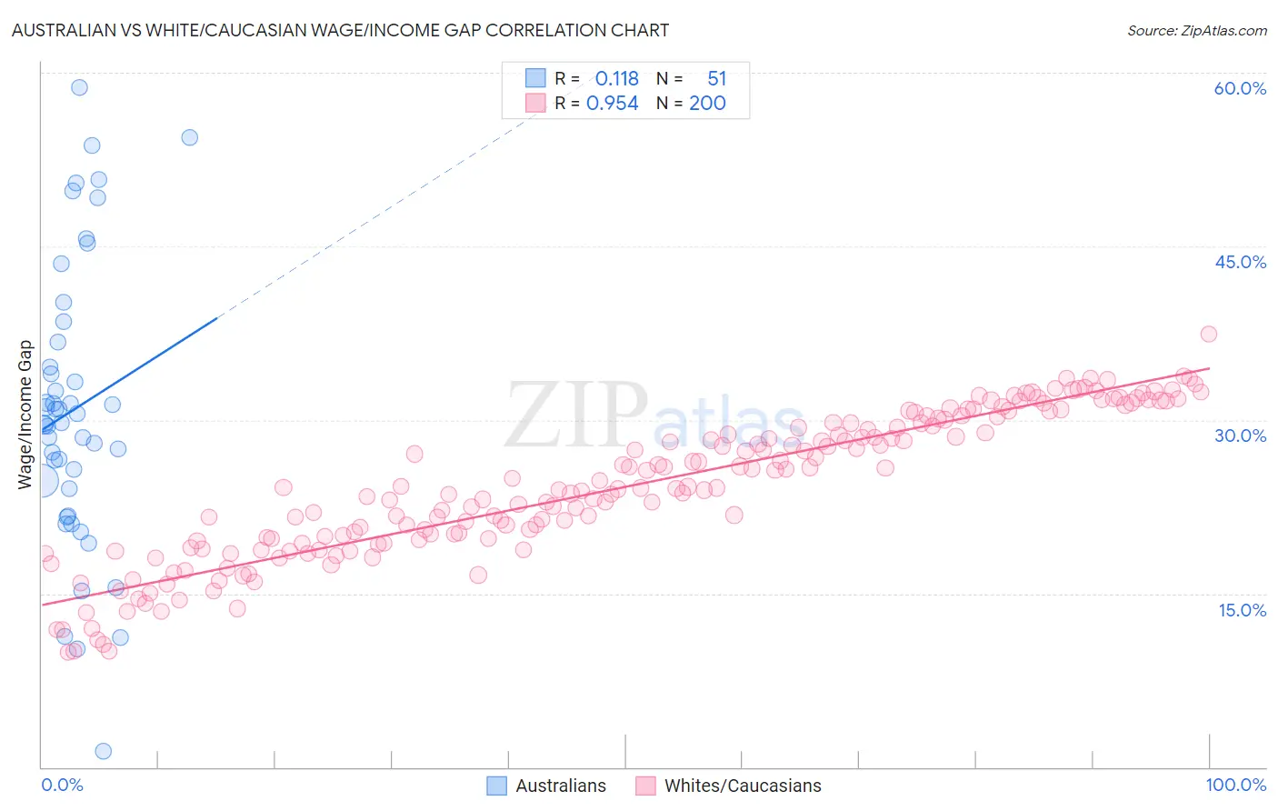 Australian vs White/Caucasian Wage/Income Gap