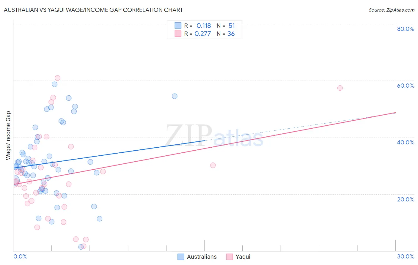 Australian vs Yaqui Wage/Income Gap