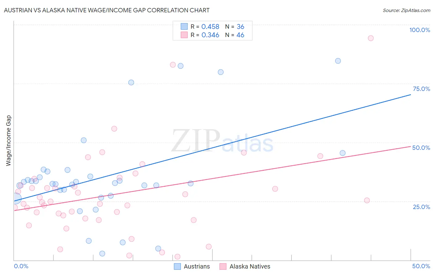 Austrian vs Alaska Native Wage/Income Gap