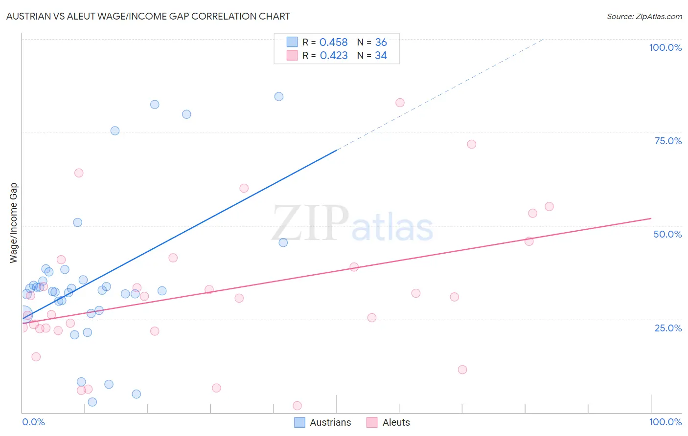 Austrian vs Aleut Wage/Income Gap