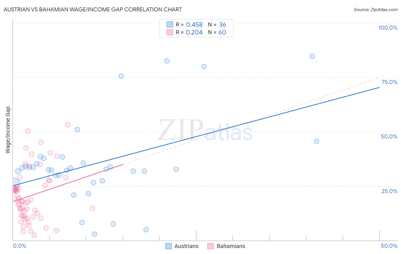 Austrian vs Bahamian Wage/Income Gap