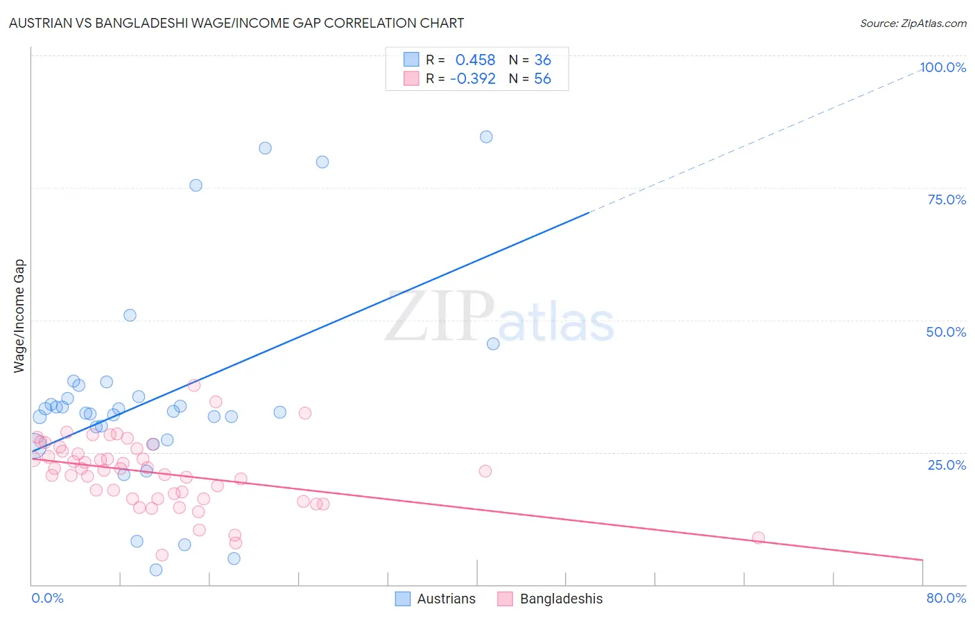 Austrian vs Bangladeshi Wage/Income Gap