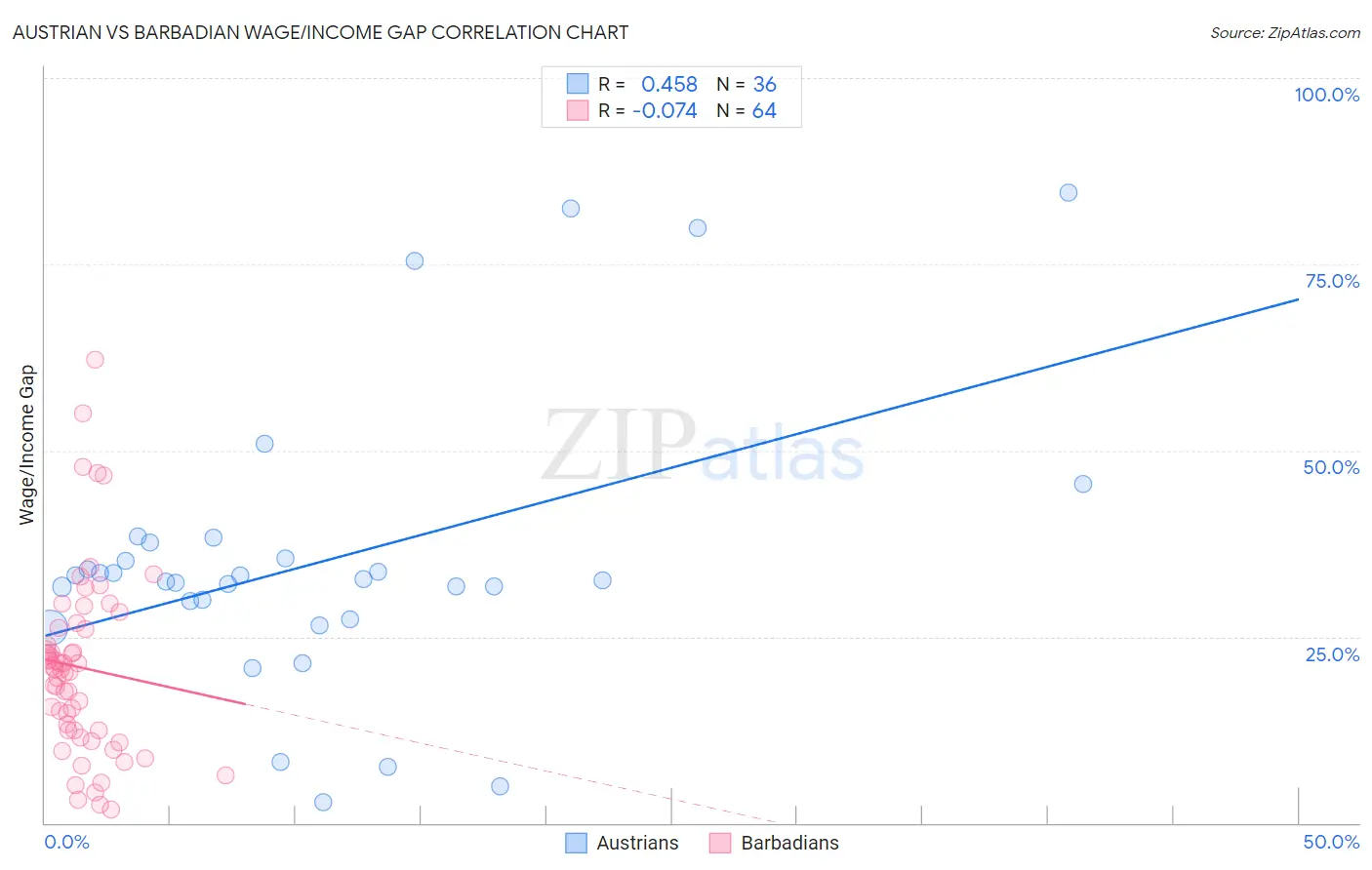 Austrian vs Barbadian Wage/Income Gap