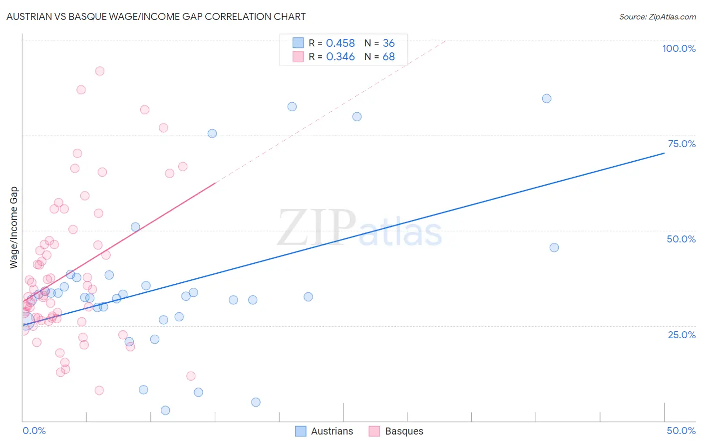 Austrian vs Basque Wage/Income Gap