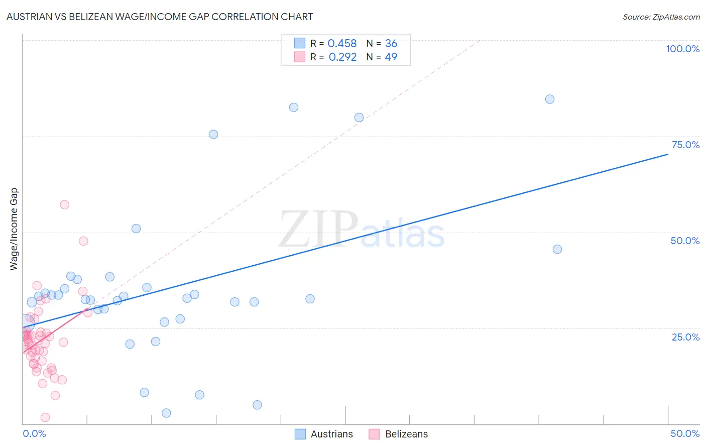 Austrian vs Belizean Wage/Income Gap