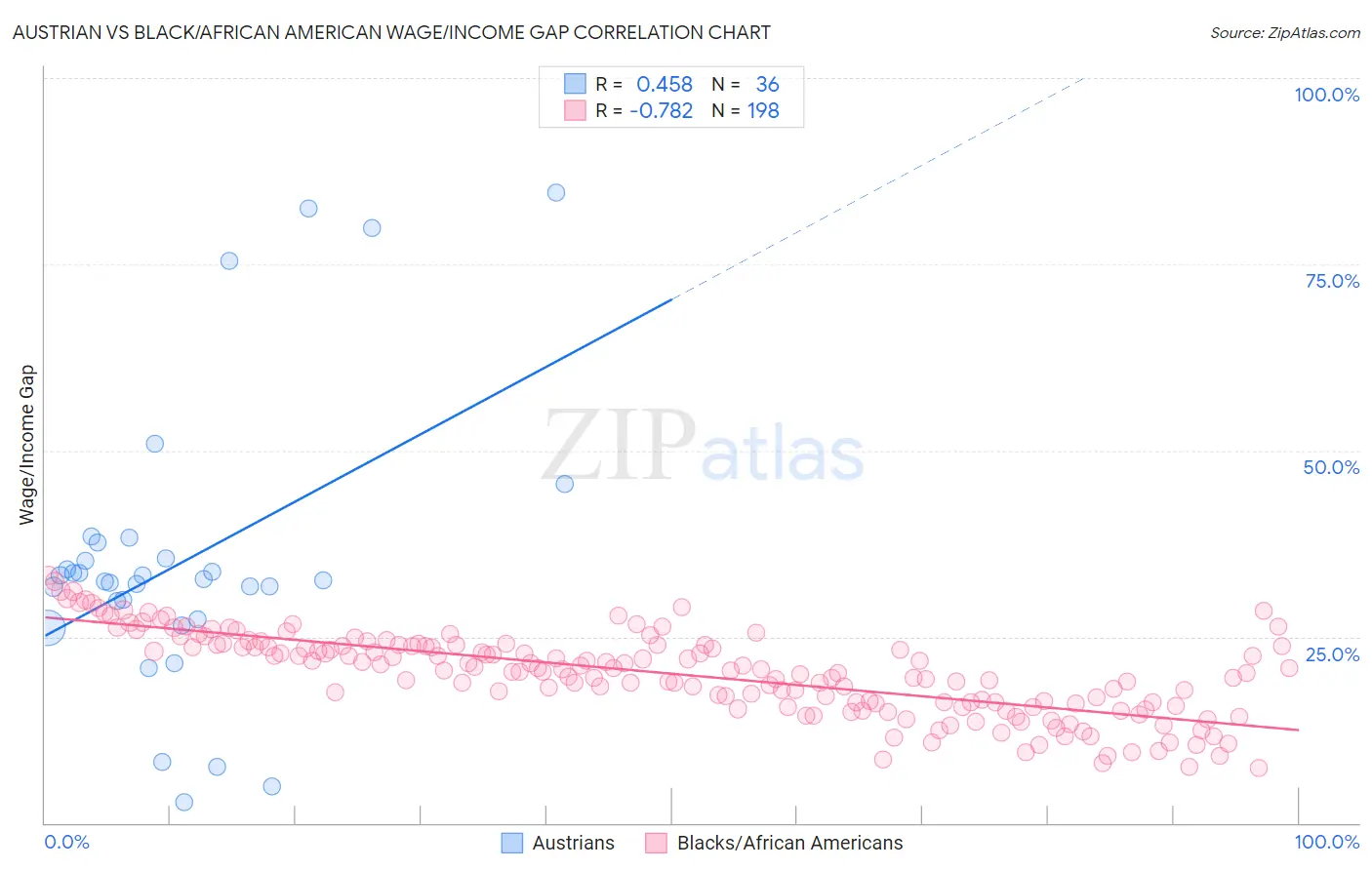 Austrian vs Black/African American Wage/Income Gap