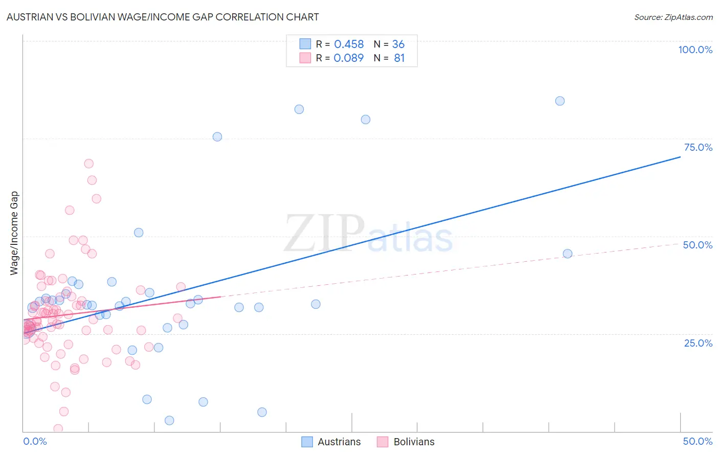 Austrian vs Bolivian Wage/Income Gap