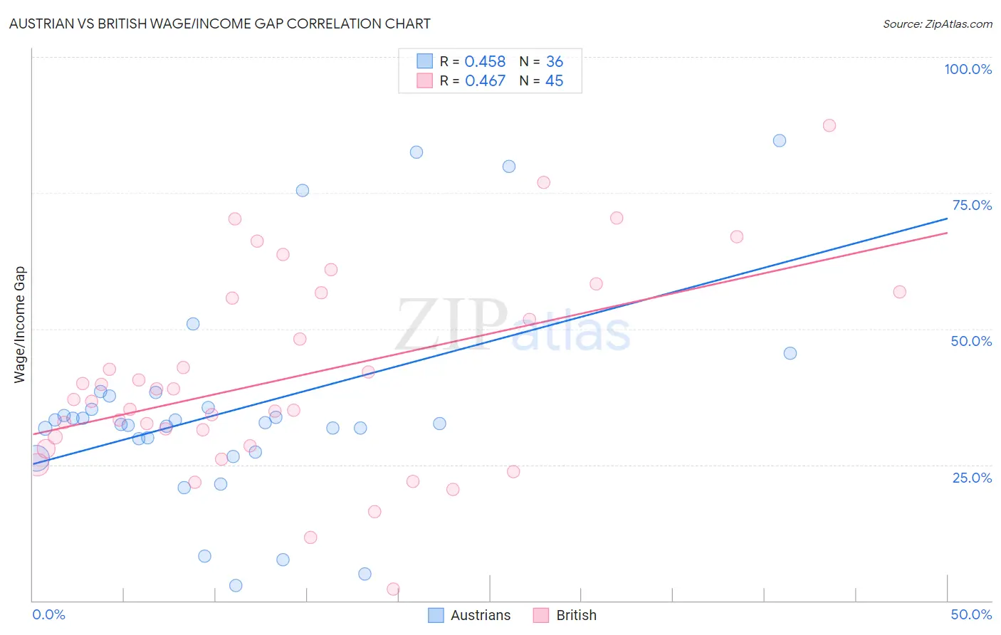 Austrian vs British Wage/Income Gap