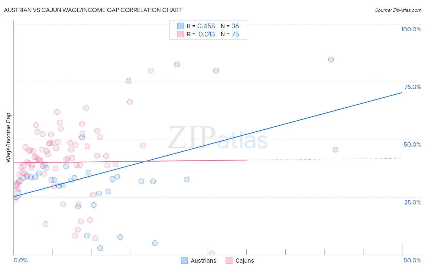 Austrian vs Cajun Wage/Income Gap