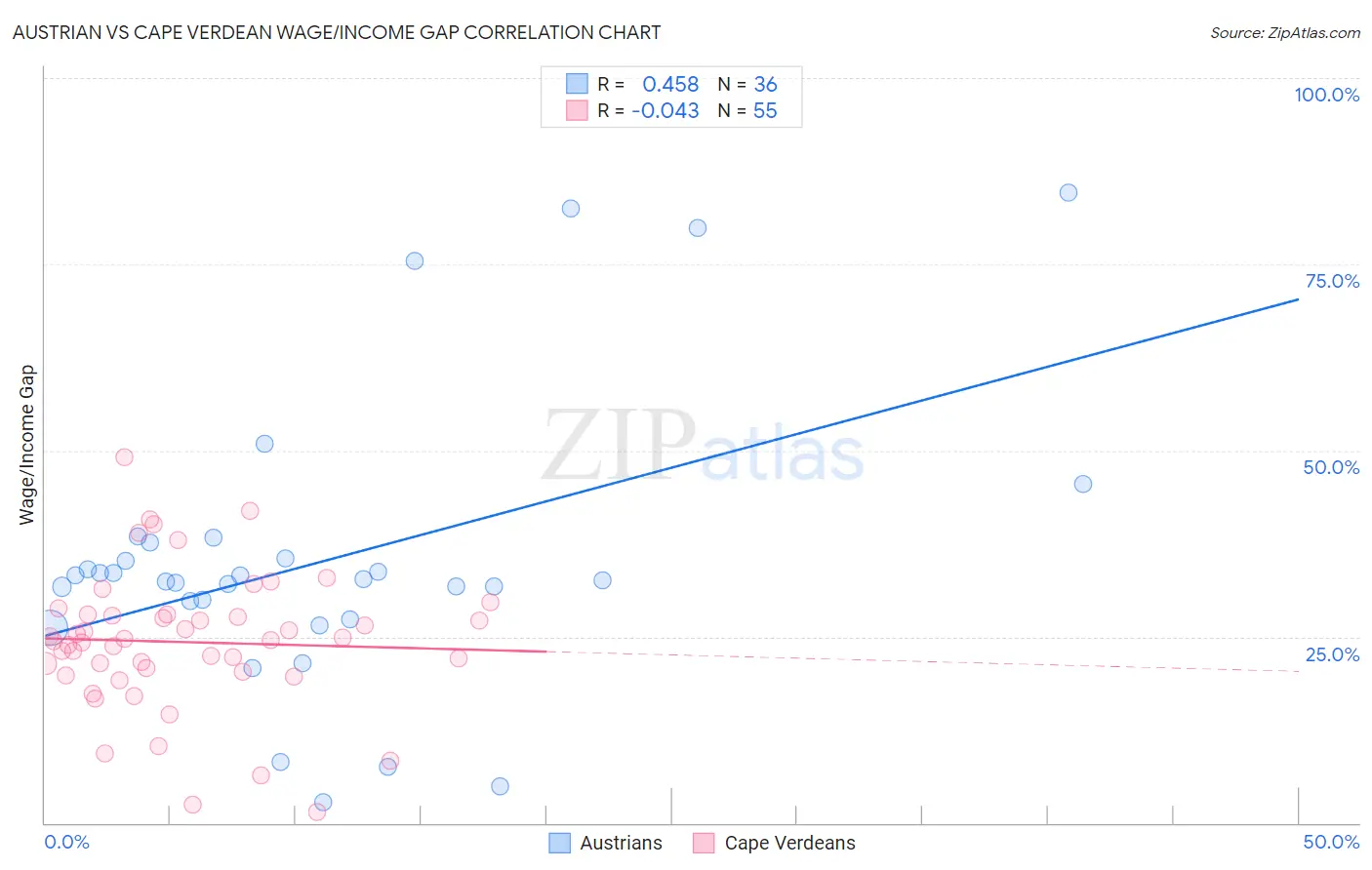 Austrian vs Cape Verdean Wage/Income Gap