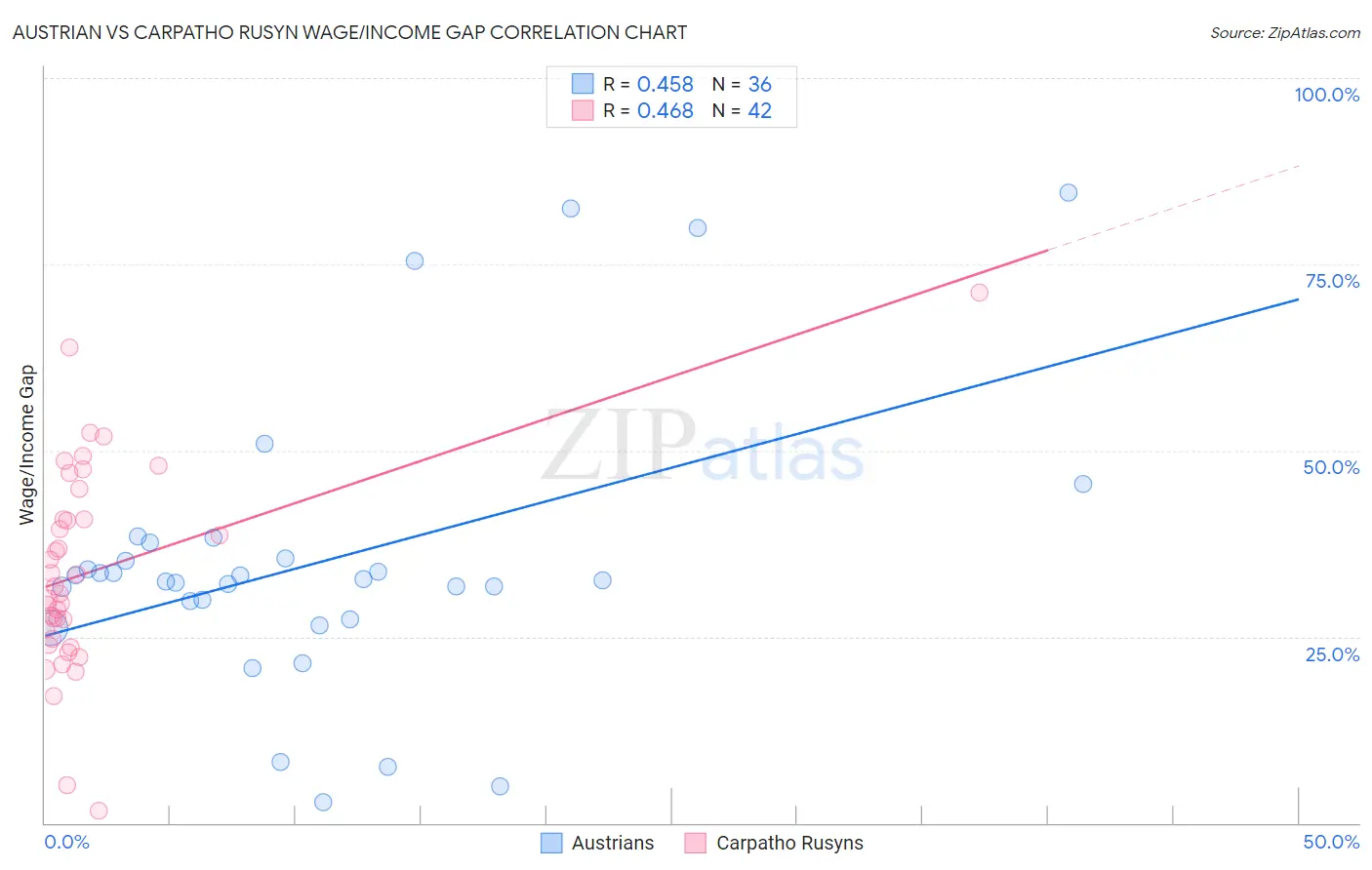 Austrian vs Carpatho Rusyn Wage/Income Gap