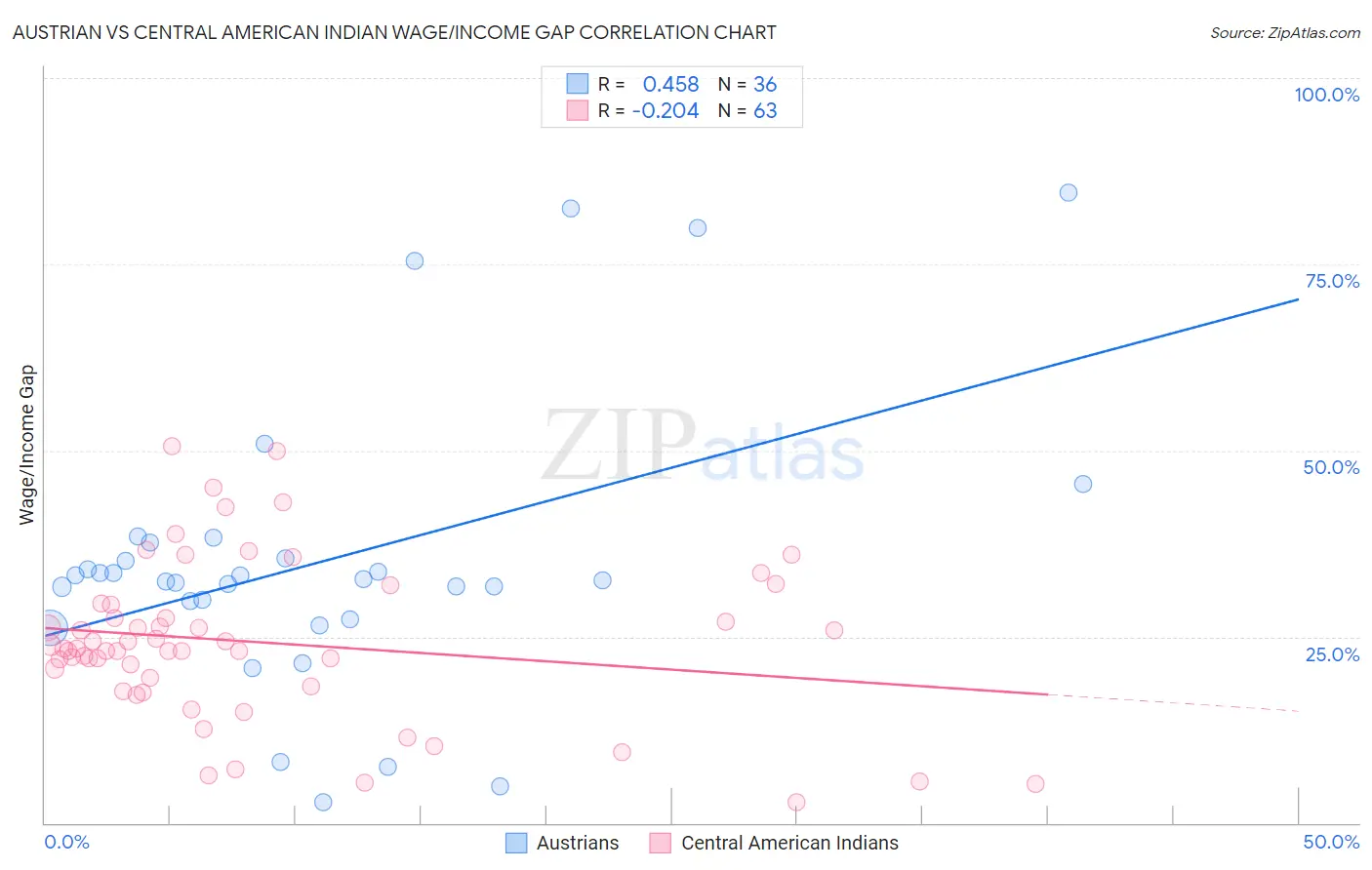 Austrian vs Central American Indian Wage/Income Gap