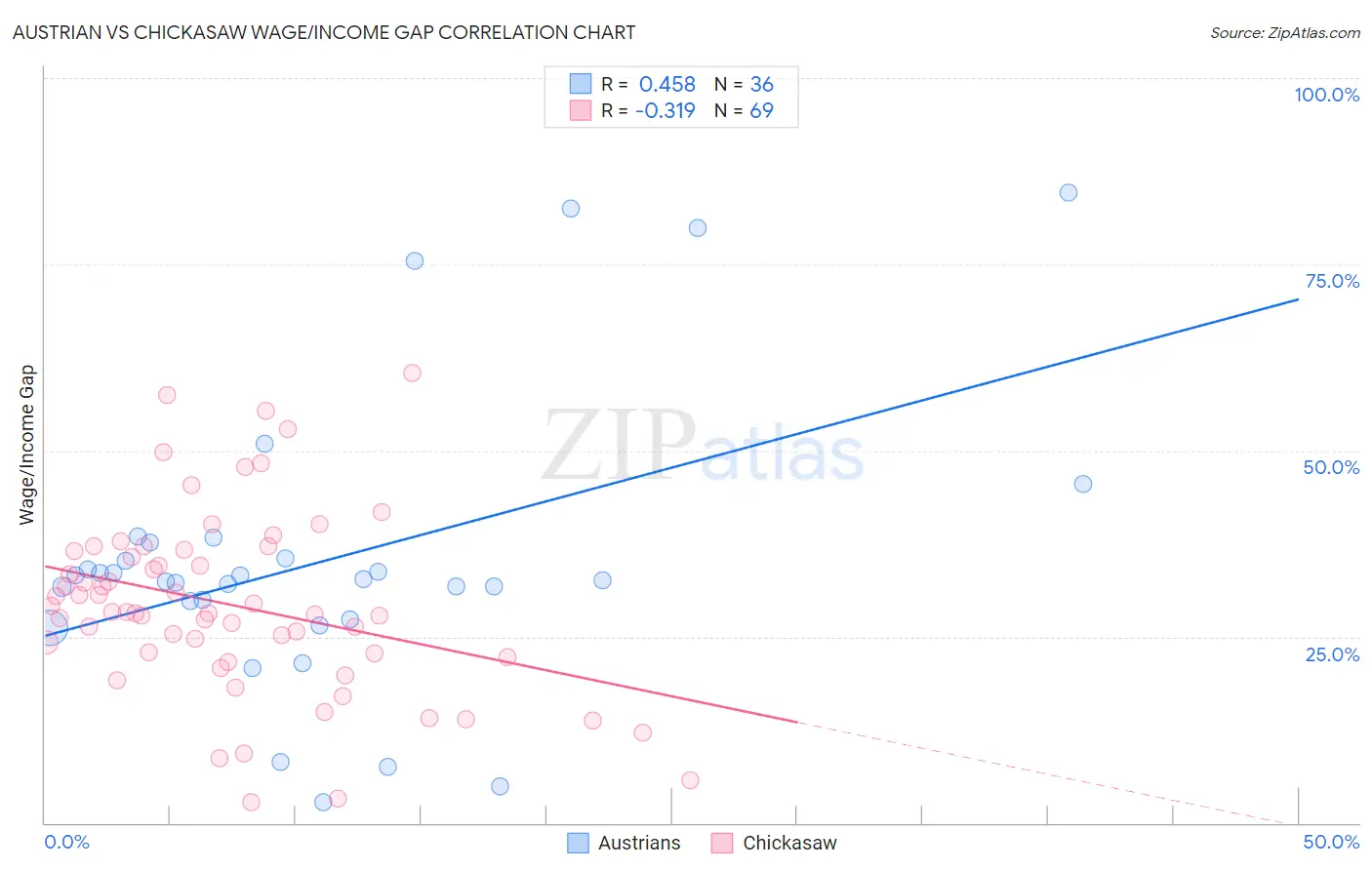 Austrian vs Chickasaw Wage/Income Gap