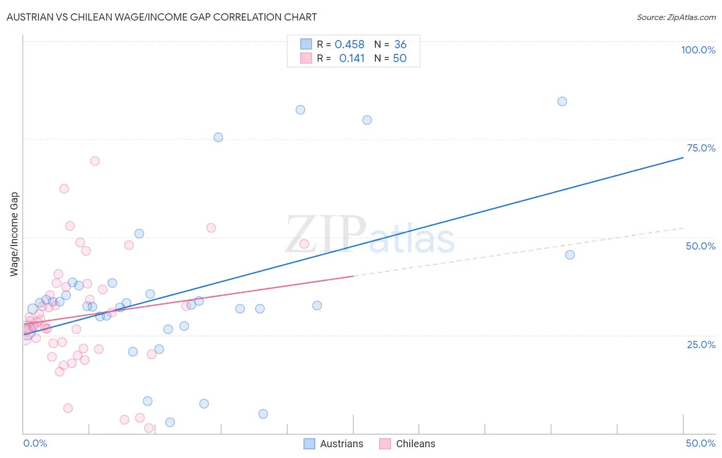 Austrian vs Chilean Wage/Income Gap