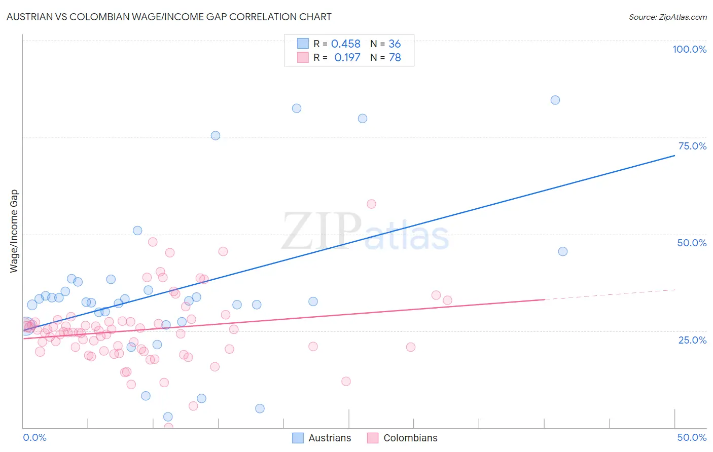 Austrian vs Colombian Wage/Income Gap