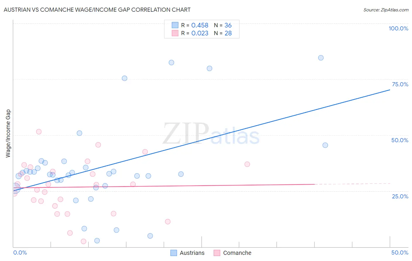 Austrian vs Comanche Wage/Income Gap