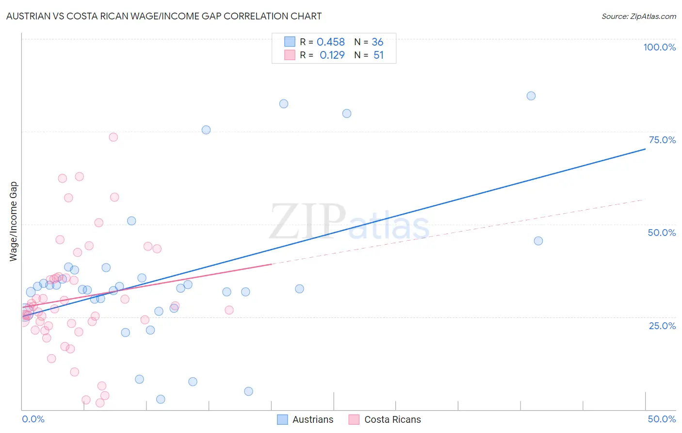 Austrian vs Costa Rican Wage/Income Gap