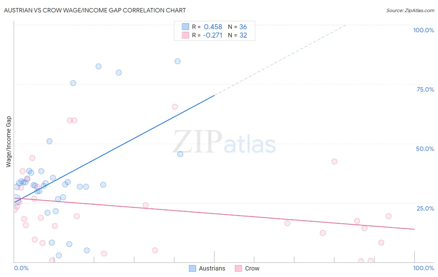 Austrian vs Crow Wage/Income Gap