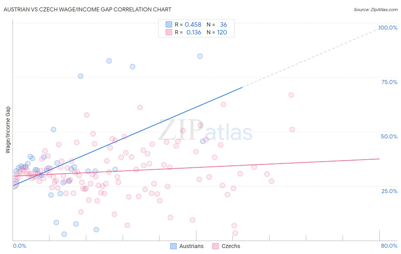 Austrian vs Czech Wage/Income Gap