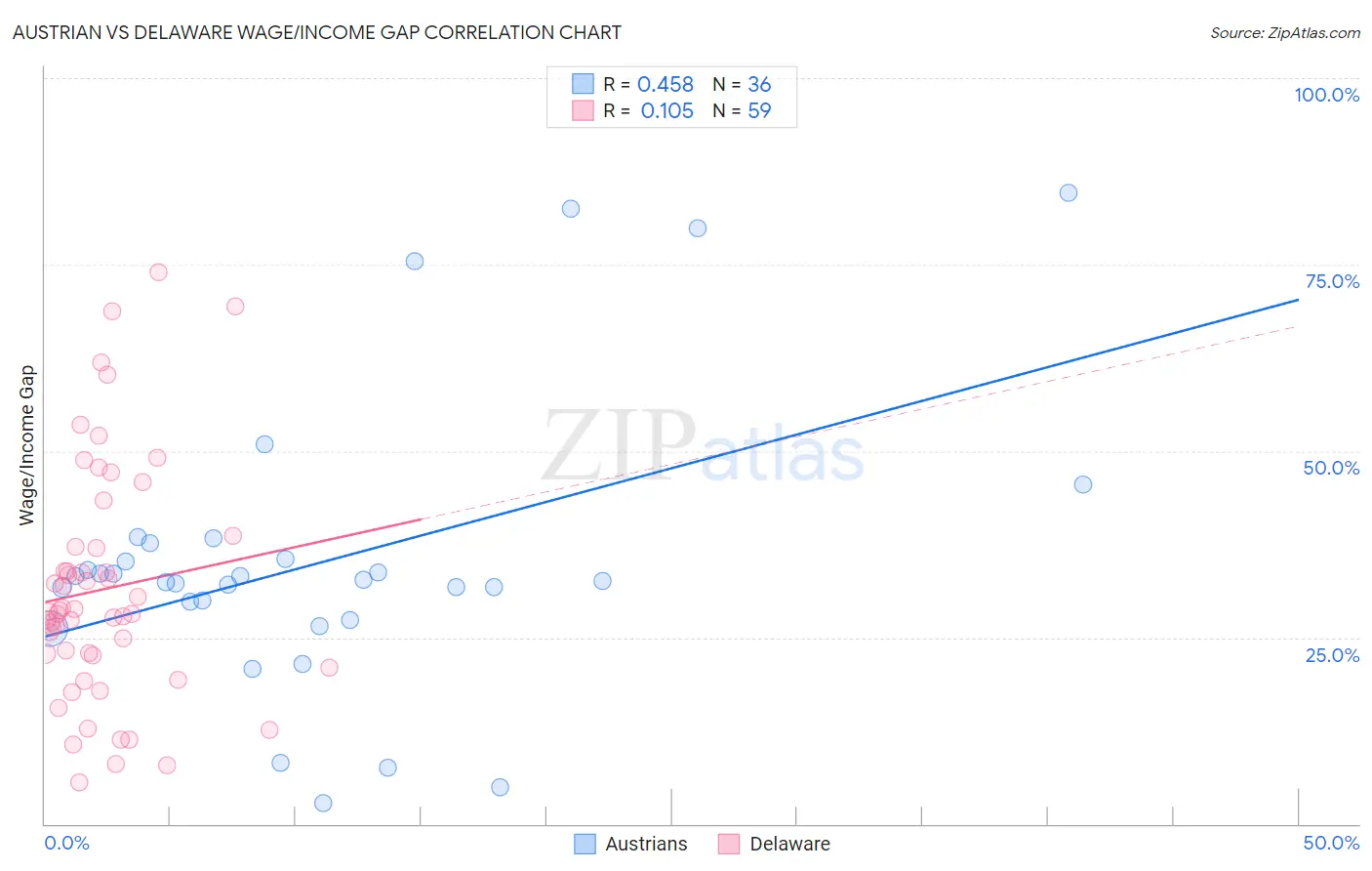 Austrian vs Delaware Wage/Income Gap