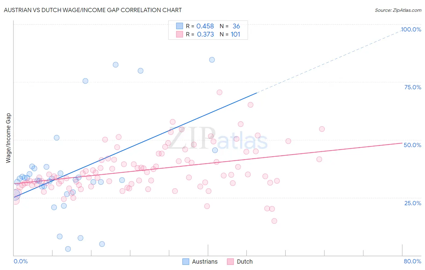 Austrian vs Dutch Wage/Income Gap