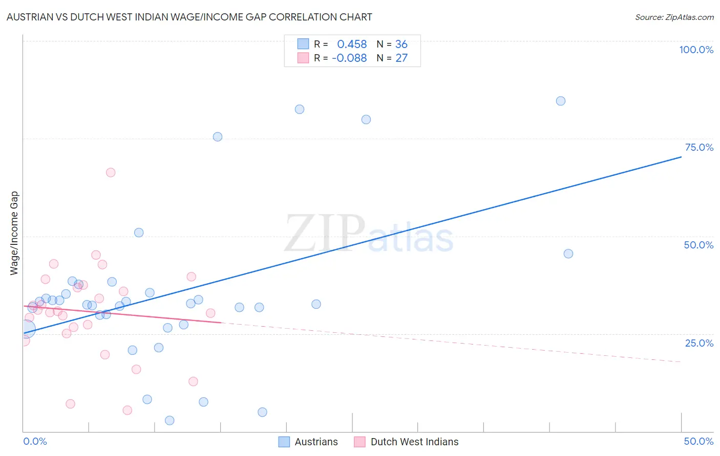 Austrian vs Dutch West Indian Wage/Income Gap