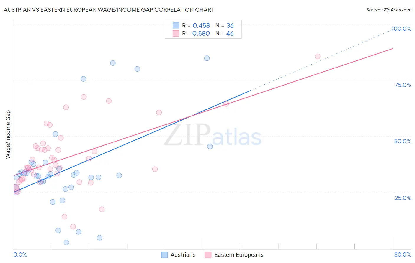 Austrian vs Eastern European Wage/Income Gap