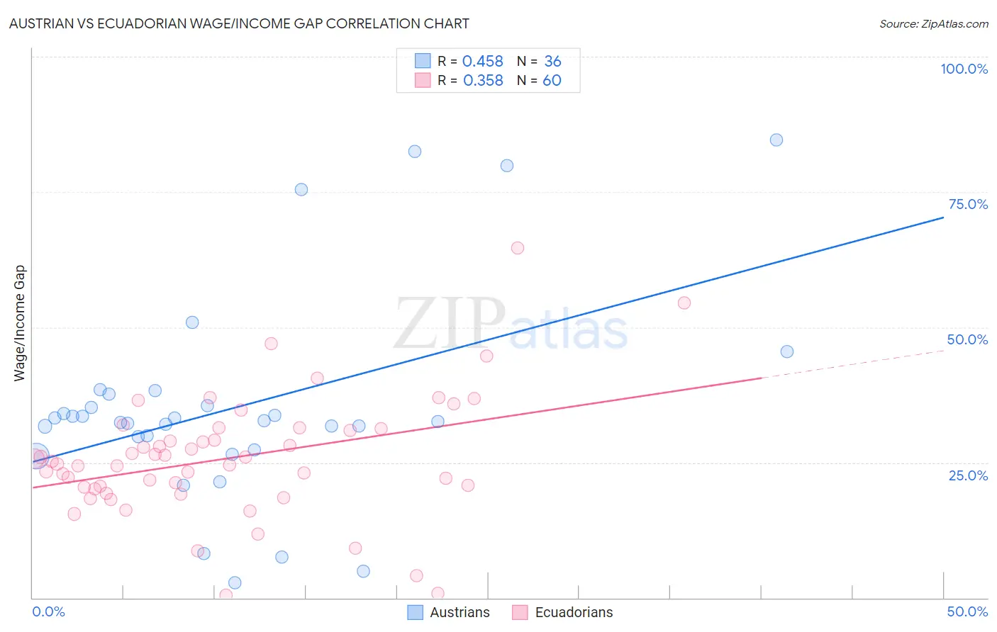 Austrian vs Ecuadorian Wage/Income Gap