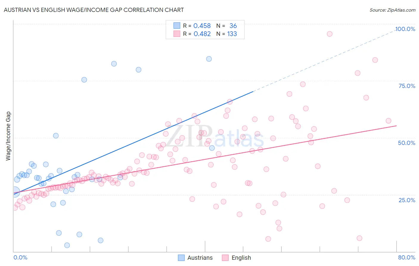 Austrian vs English Wage/Income Gap