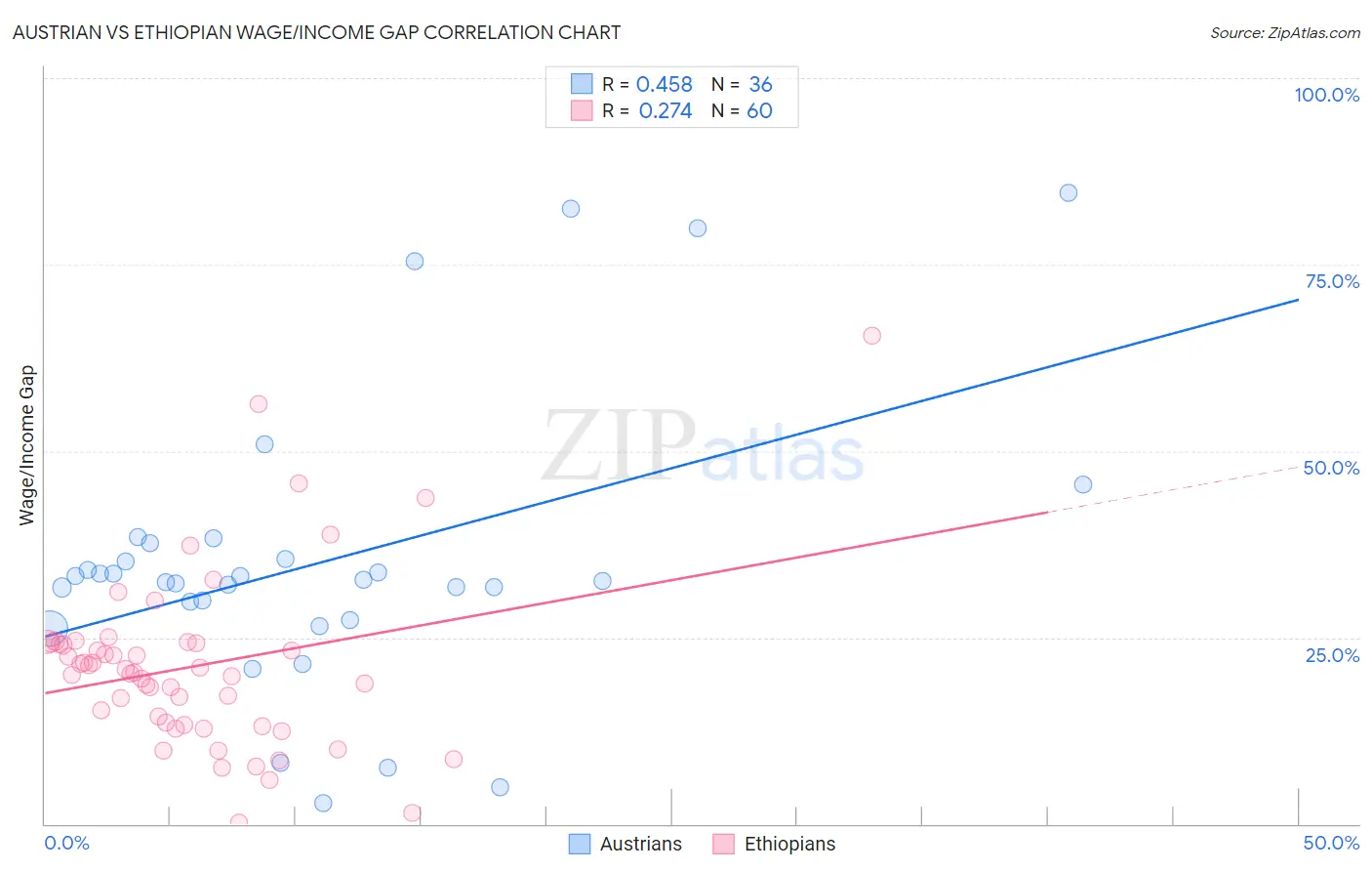 Austrian vs Ethiopian Wage/Income Gap