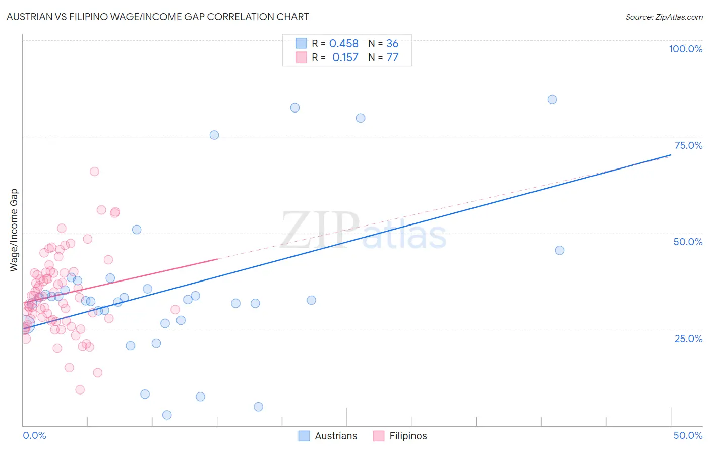 Austrian vs Filipino Wage/Income Gap