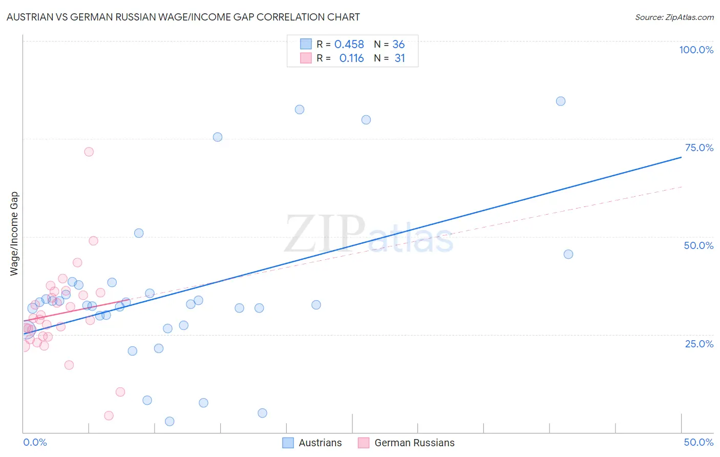 Austrian vs German Russian Wage/Income Gap