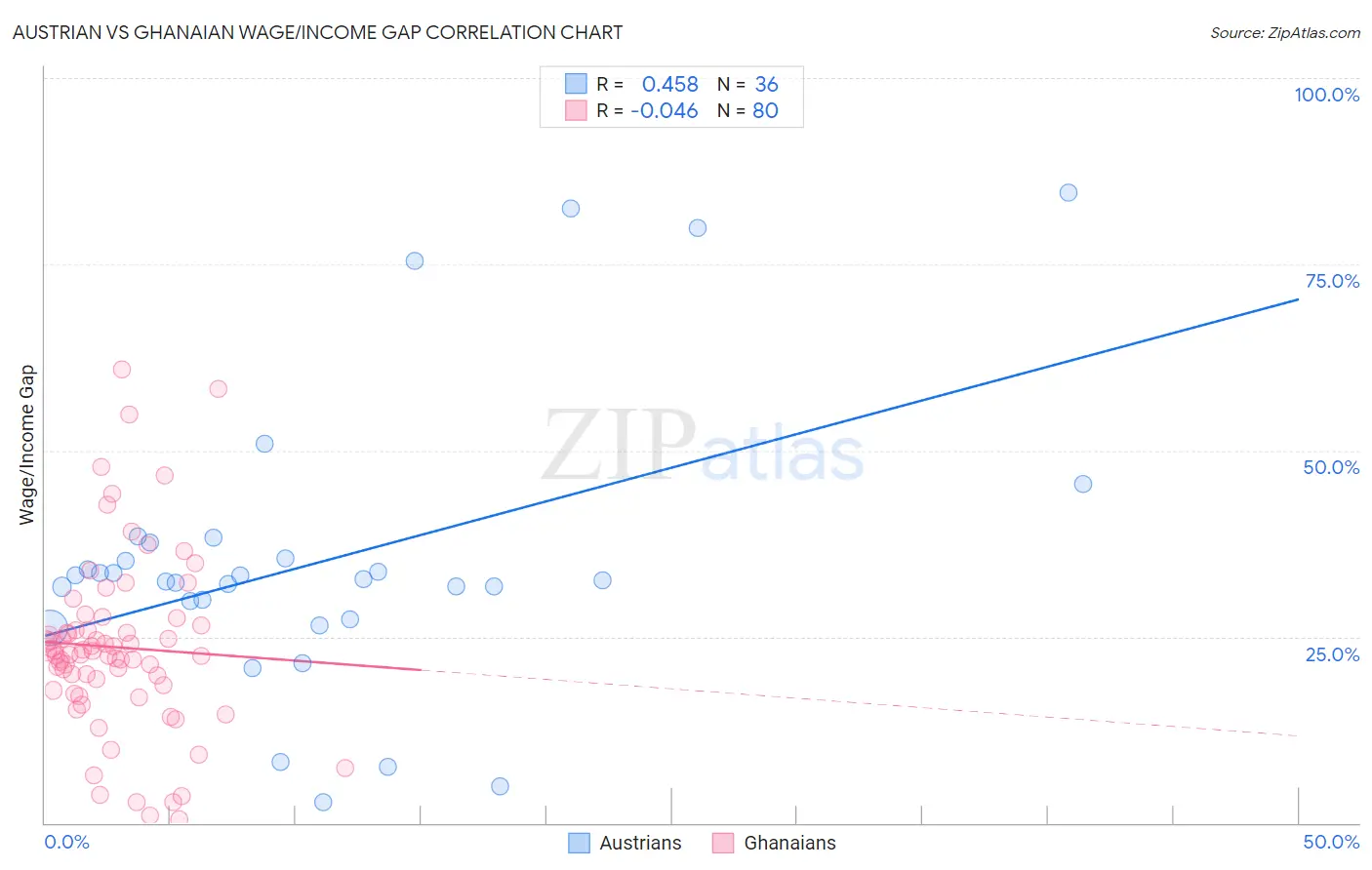 Austrian vs Ghanaian Wage/Income Gap