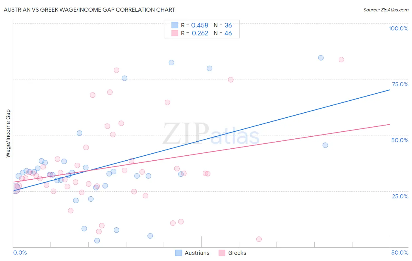 Austrian vs Greek Wage/Income Gap